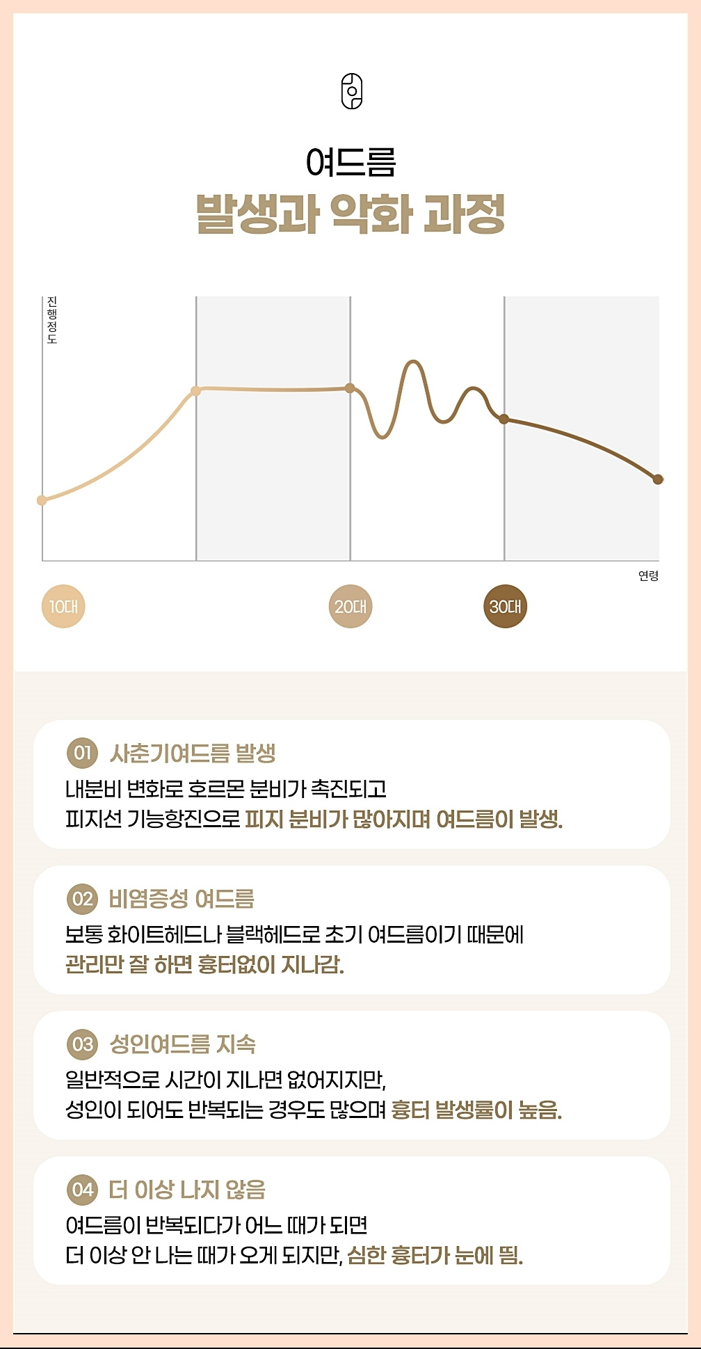 수원여드름피부과에서 말하는 여드름 악화 과정 그래프 정리